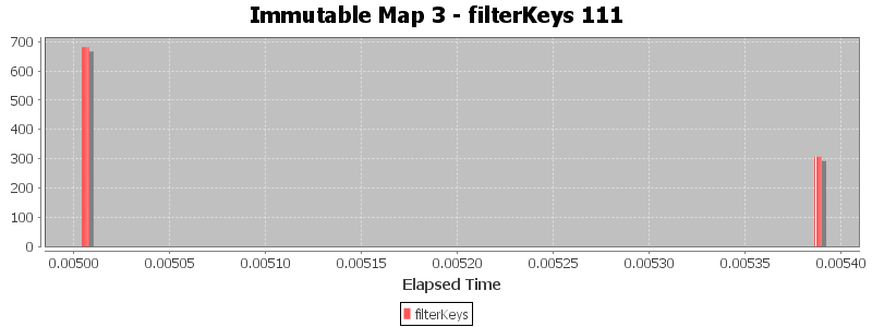Immutable Map 3 - filterKeys 111